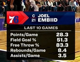 HuaTiHui-过去10场比赛：恩比德场均28.3分8.4板3.5助 投篮51.3%&amp;罚球83.3%